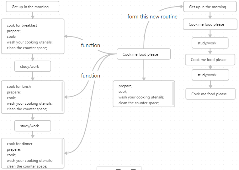 a picture to show how a function will work